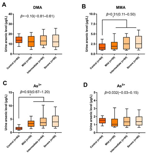 Toxics Free Full Text The Relationship Of Arsenic Exposure With