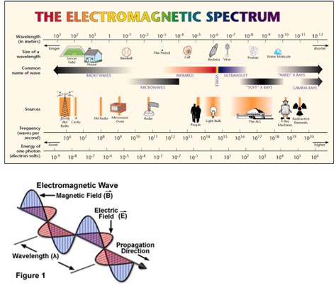 What Is The Electromagnetic Spectrum How Is It Used In Astronomy