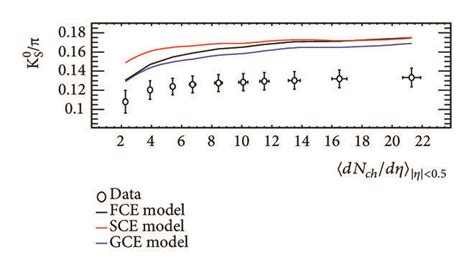 Ratios Of Particle To Pion Yields As A Function Of The Final State