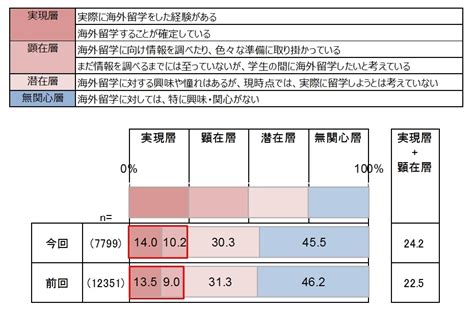 「留学した・留学したい」学生が24【留学意識調査】「留学した・留学したい」学生が24％、「留学に興味・憧れ」は30％、 「無関心」が45