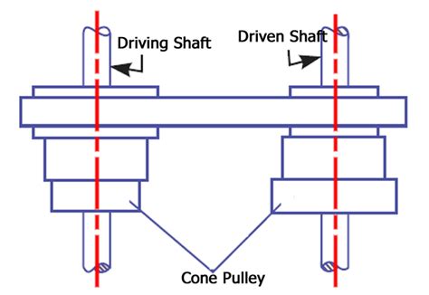 Flat Belt Drive - Types, Advantage and Disadvantage | Mecholic