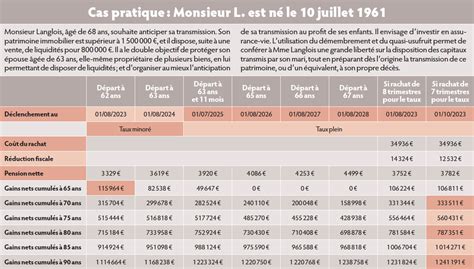 Valoriser Le Rachat De Trimestres Et Le Cumul Emploi Retraite