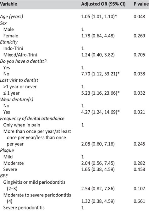 Multivariate Adjusted Odds Ratios Or Age Gender And Ethnicity As