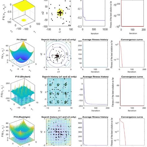 Unimodal And Multimodal Test Functions Search Space Search History Download Scientific