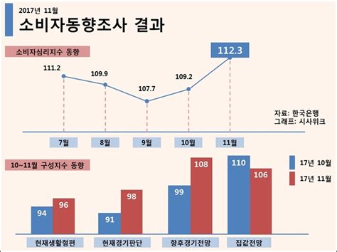 11월 소비자심리지수 6년 11개월만 최고치 경제현황‧전망 모두 개선