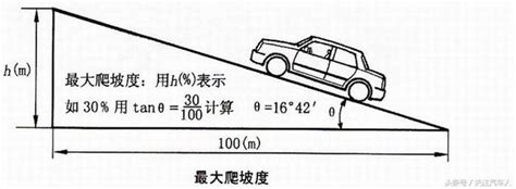 最大爬坡度是怎么计算的，小编来给你讲一讲 每日头条