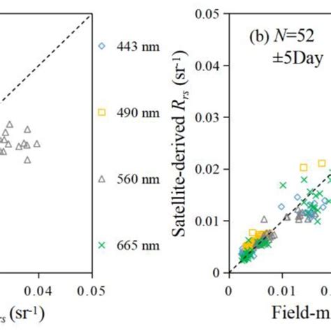 Comparison between the quasisynchronous in situ measured Rrs λ and