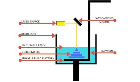 SLA vs. MSLA: What is the Difference Between SLA and MSLA 3D Printing ...