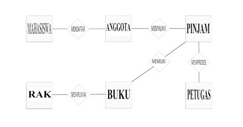 Blogger Ramdani TUGAS 1 Buat Rancangan ERD Dan LRS Perpustakaan