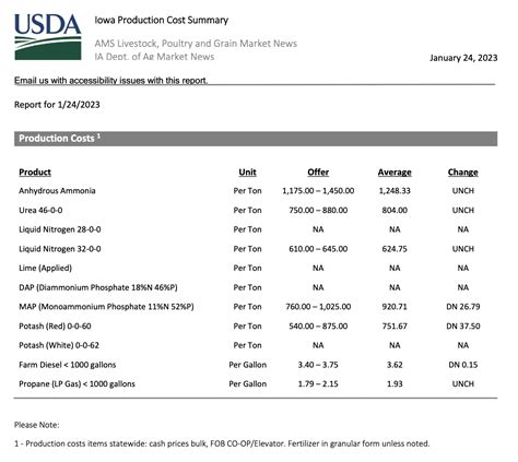 DTN Retail Fertilizer Price Trends Considerably Lower While Mexico