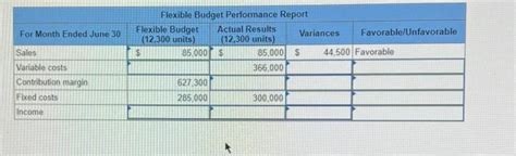 Solved Complete The Following Partial Flexible Budget Chegg