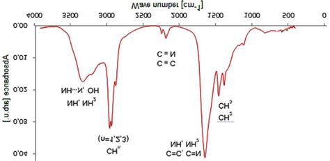 Ftir Spectrum Of The A C N H Layer Deposited On C Si Wafer The Download Scientific Diagram