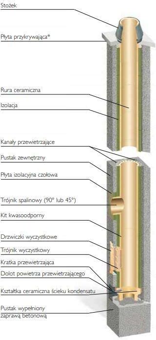 System Kominkowy Schiedel Komin Ceramiczny Rondo Plus M W Fi