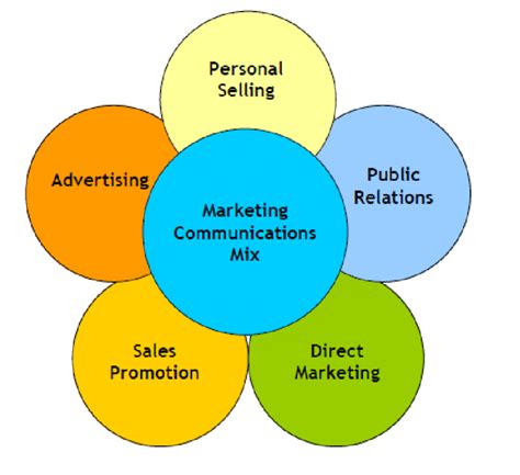 Elements Of Marketing Mix