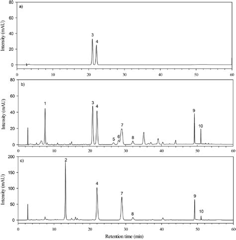 Hplcuv 366 Nm Chromatograms Of The Studied Flavonoids Components