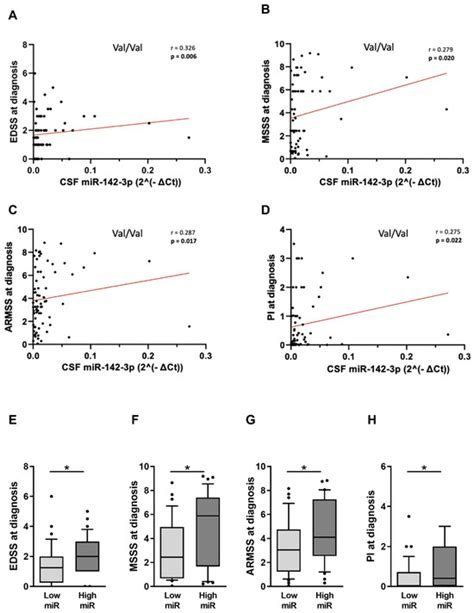 Ijms Free Full Text Interaction Between Mir P And Bdnf Val Met