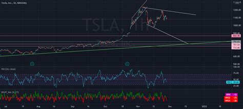 Tesla For Nasdaq Tsla By Cjs04 — Tradingview