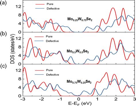 Density Of States Of Pure And Defective Alloys A Mo W Se B