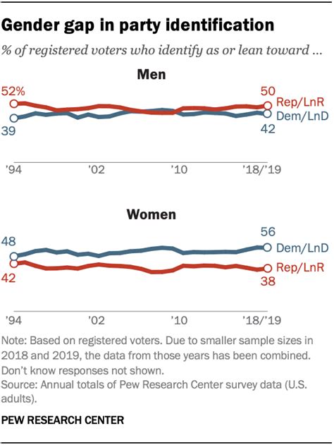 How Us Men And Women Differ In Voter Turnout Party Identification Pew Research Center