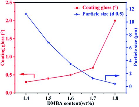 A Self Matting Waterborne Polyurethane Coating With Admirable Abrasion