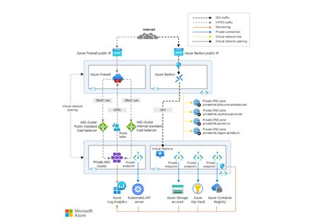 Use Azure Firewall To Help Protect An Azure Kubernetes Service Aks