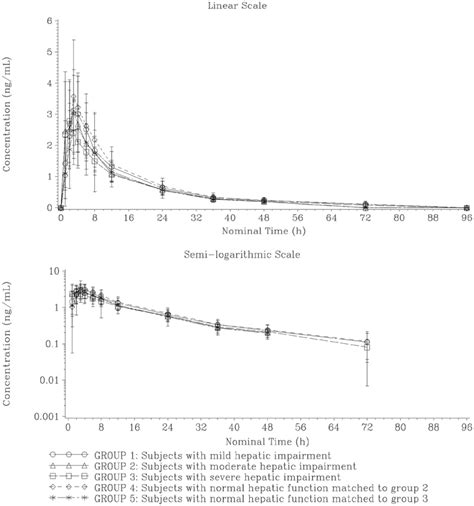 Mean Sd Plasma Concentration Versus Time Profiles For Iberdomide