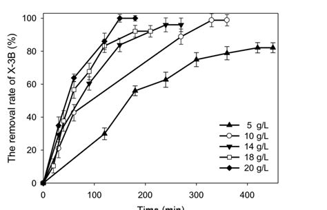 Effect Of Different Dosage Of Rice Wine Lees On The Removal Of X 3b