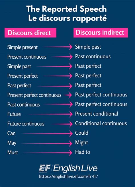 Le Reported Speech En Anglais Discours Direct Et Indirect Ef