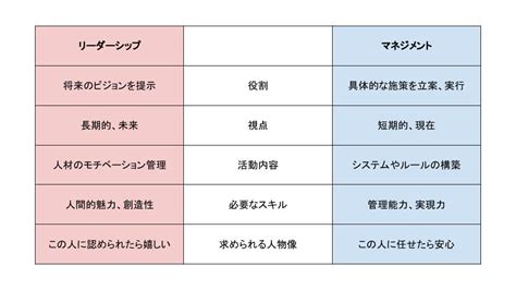 理想のリーダーになる為、リーダーシップとマネジメントの違いを知る 人生にワクワクする様な学びや遊びをプラス【キャリアコンサルタントプラス】