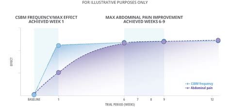 Efficacy For Patients With IBS-C | LINZESS® (linaclotide) | For HCPs