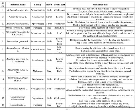 Table 1 From Documentation Of Floristic Diversity In Ponparakunnu Hills