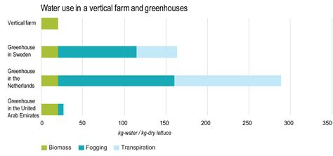 Vertical Farming The Myth Of Resource Efficiency Wdrg