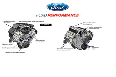 Looking Back At The Evolution Of The Ford Performance 5 0l Coyote Engine Racingjunk News