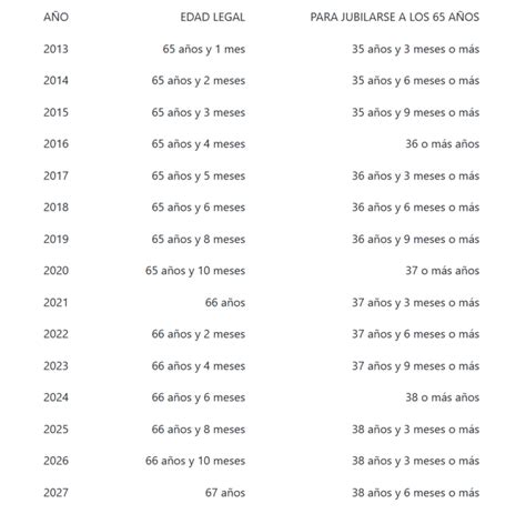 La jubilación sube dos meses en 2025 y hasta 66 años y 8 meses