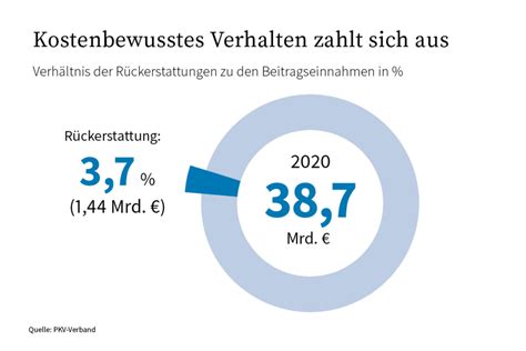 Aus Welchen Tarifen Kann Ich Beim Pkv Tarifwechsel Ausw Hlen Hc