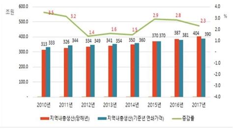 서울시민 1인당 Grdp 4천133만원강남구 강북구의 21배 한국경제