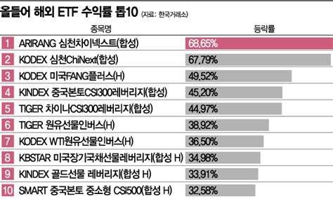 실전 재테크 中 Etf 경제회복 기대감에 Etf 수익률 상위 10개 중 9개 싹쓸이 아시아경제