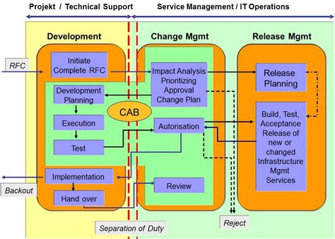 Itil Change Management Model