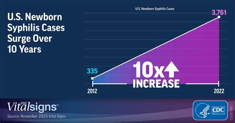 Cdc Raises Alarm Over Surging Cases Of Newborns With Syphillis