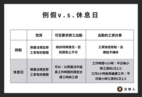 例假日是什麼？例假日出勤加班費怎麼算？1分鐘搞懂例假日！ 法律人