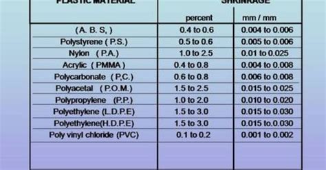 Shrinkage Of Common Plastics Manufacturing Pinterest Mould Design And Tutorials