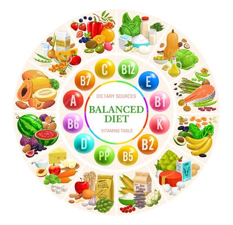 Premium Vector | Balanced diet diagram chart, vitamins and minerals ...