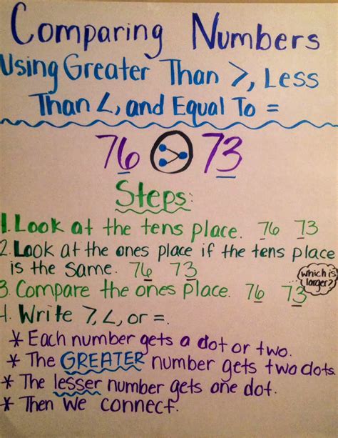 Comparing Numbers Using Greater Than, Less Than, & Equal To | Primary ...