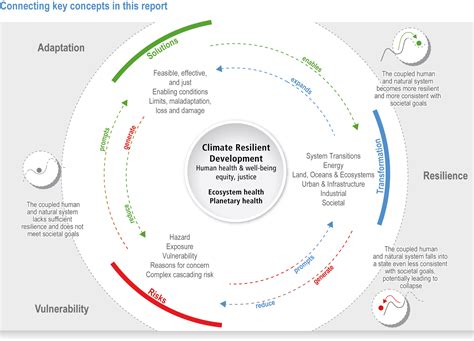 Climate Change Impacts Adaptation And Vulnerability Ipcc