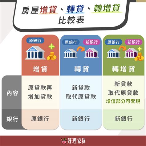 房屋增貸、轉貸、轉增貸的不同？ 房屋轉增貸申請流程與注意事項讓你一次看懂 好理家貸 二胎房貸貸款營運處台北新北桃園台中台南高雄