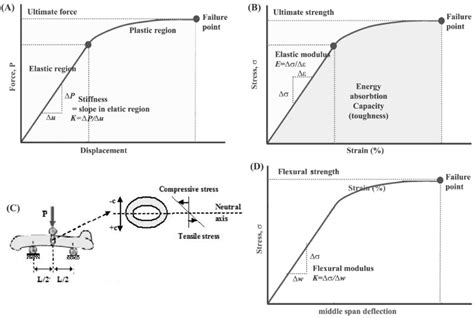 A Force Displacement Curve B Stress Strain Curve For Bone C Download Scientific Diagram