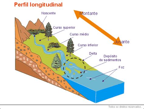 Hidrografia Geografia Ensino M Dio Educabras