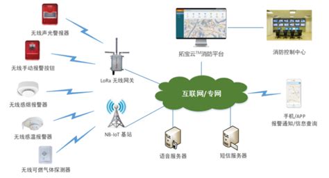 拓宝科技无线智慧消防解决方案 当宁消防网