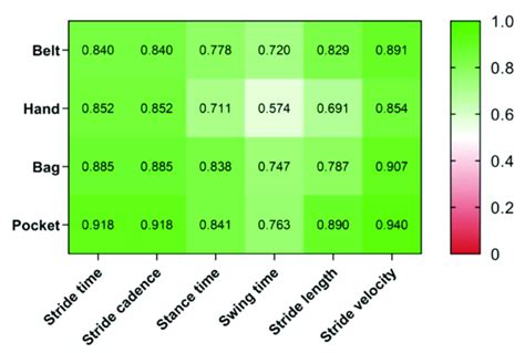 Spearman Correlation Coefficient ρ With Pants Location For All Other