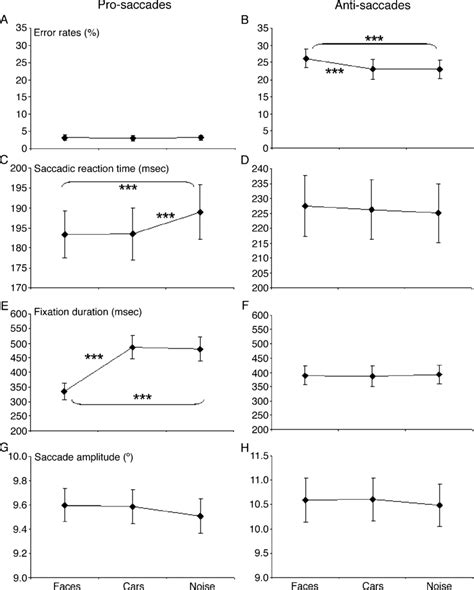 Results Of The Error Rates Saccadic Reaction Time Fixation Duration